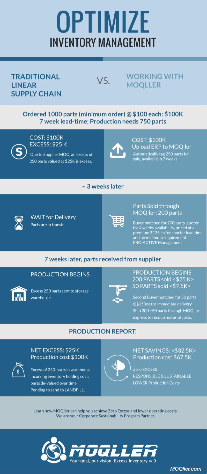 A Circular Supply Chain: Better for Your Business and Our Planet